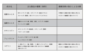 オピオイドの種類